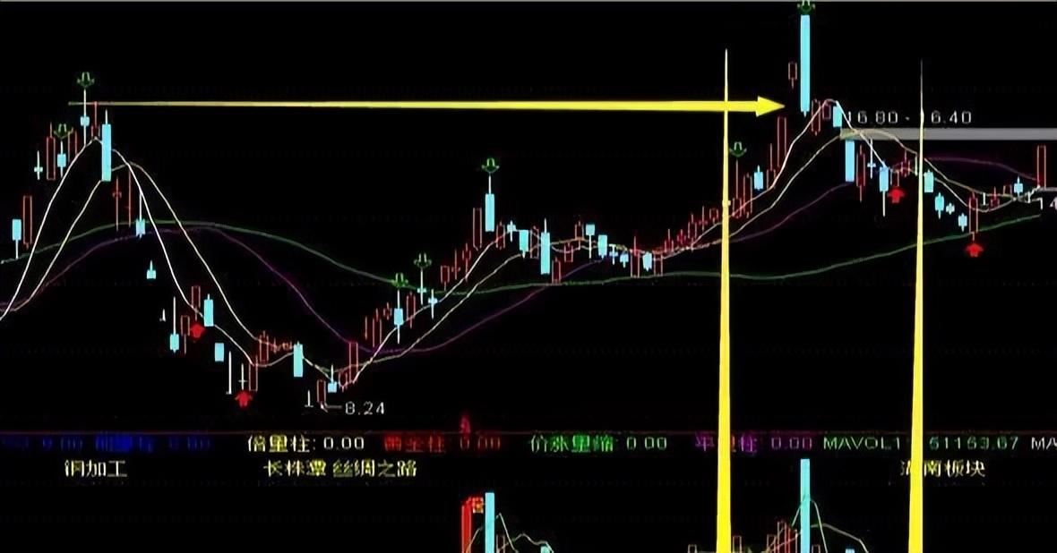 资深老股民的炒股秘籍牢记回档支撑阴线买入法抓牛轻而易举！