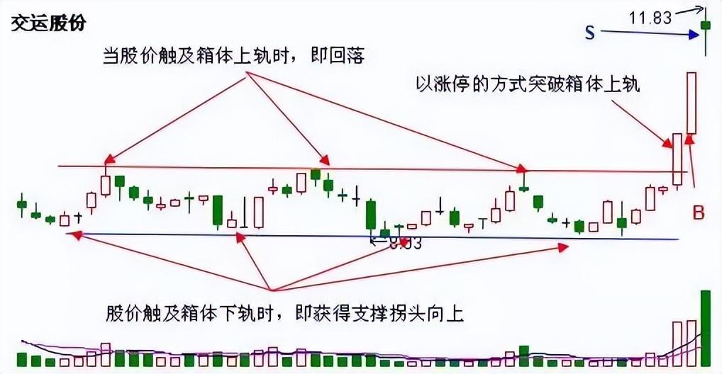 资深老股民的炒股秘籍牢记回档支撑阴线买入法抓牛轻而易举！