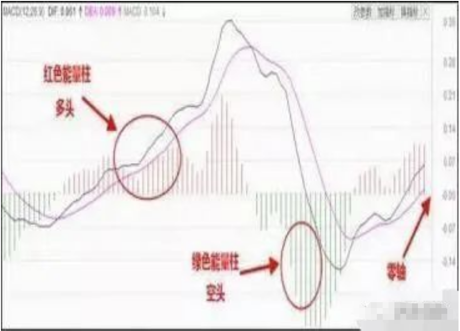MACD指标的精髓掌握一不涨二不过三突破轻松助你擒大牛！