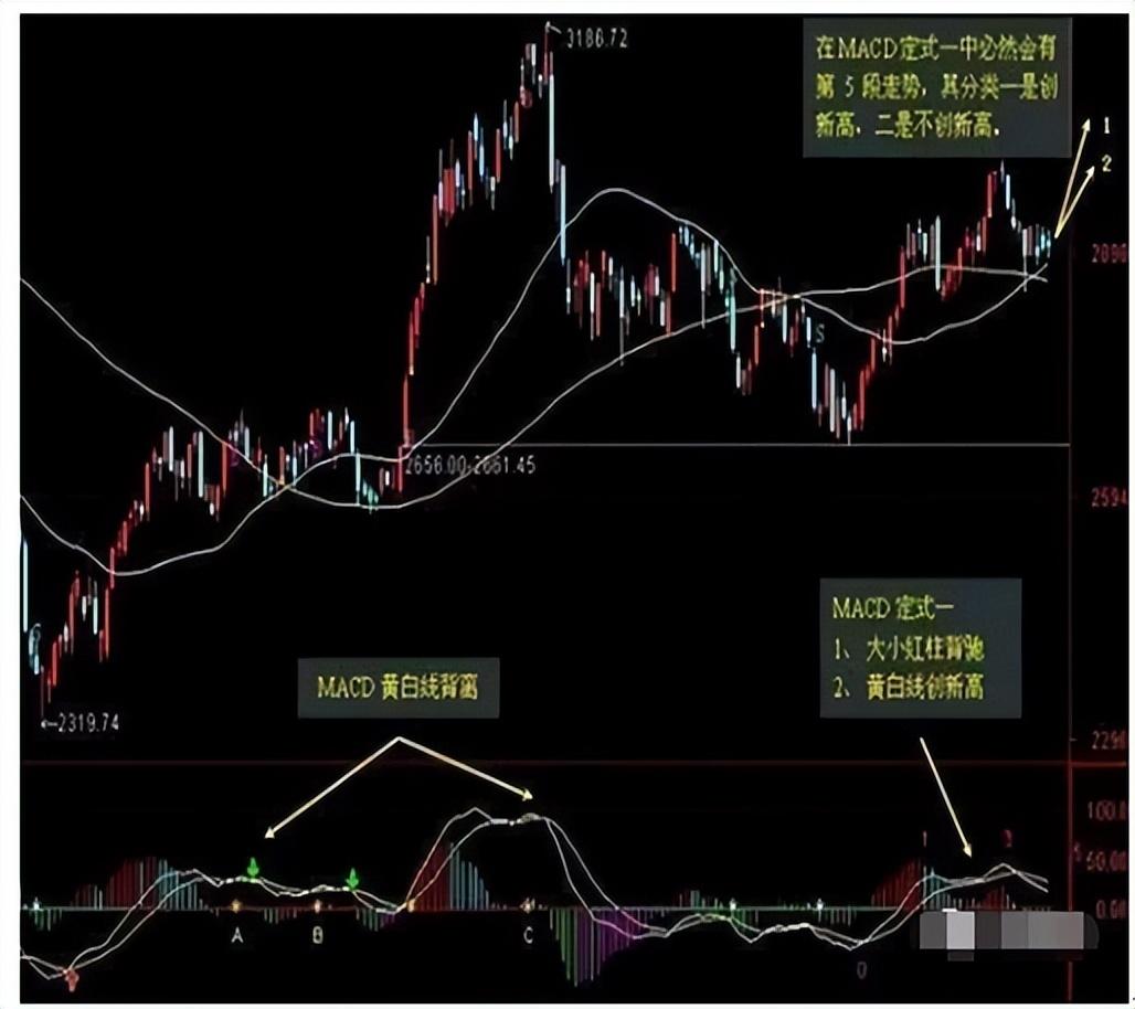 MACD指标的精髓掌握一不涨二不过三突破轻松助你擒大牛！