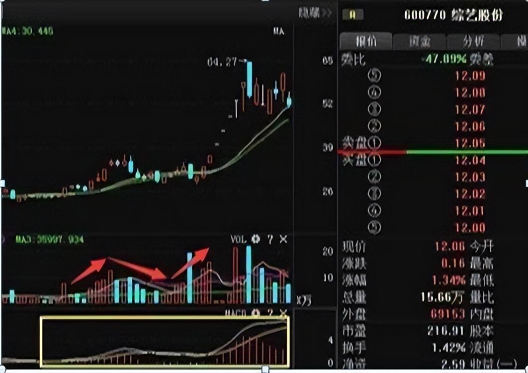 MACD指标的精髓掌握一不涨二不过三突破轻松助你擒大牛！