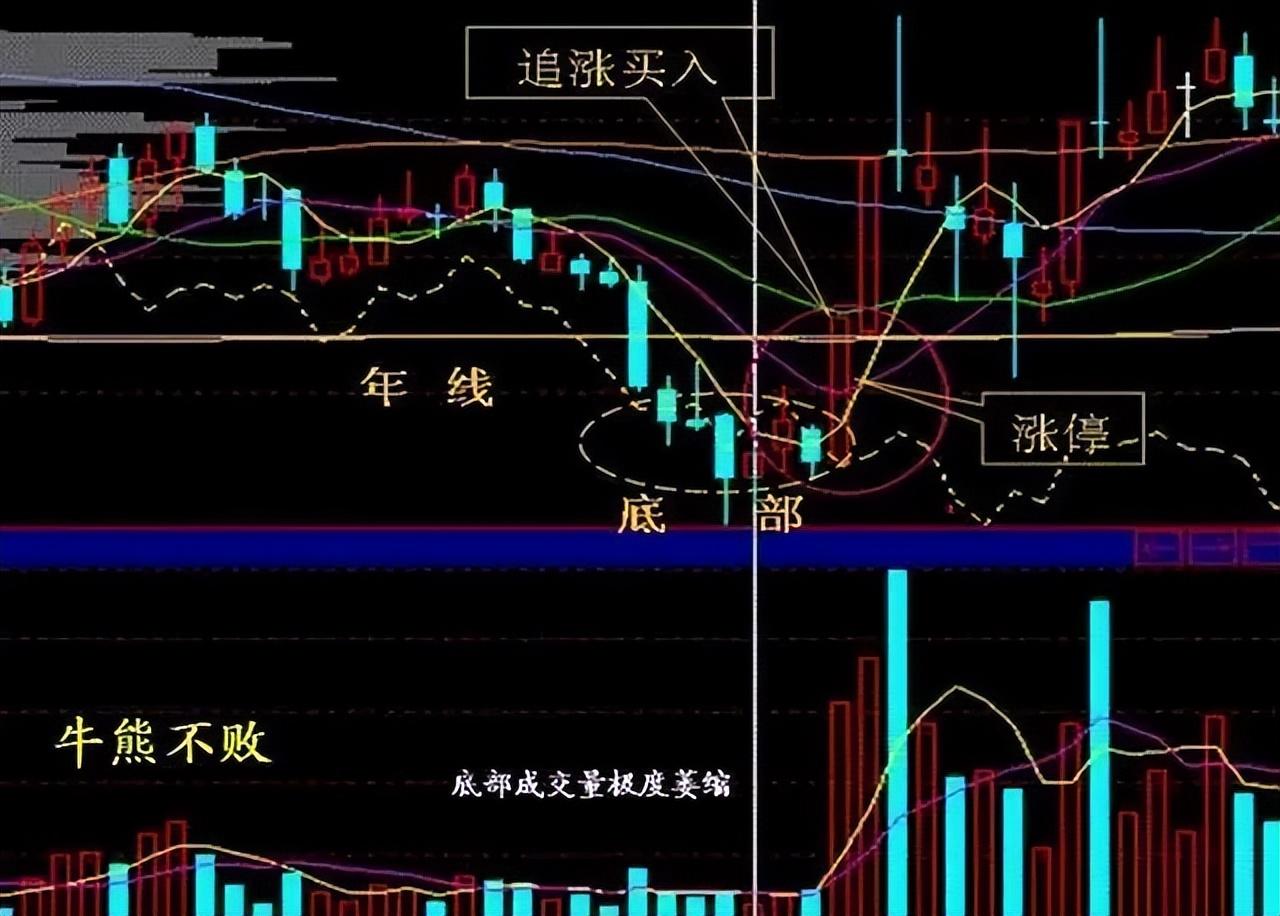 股市永不亏损的黄金法则掌握这五大低吸技巧次次买在最低位！