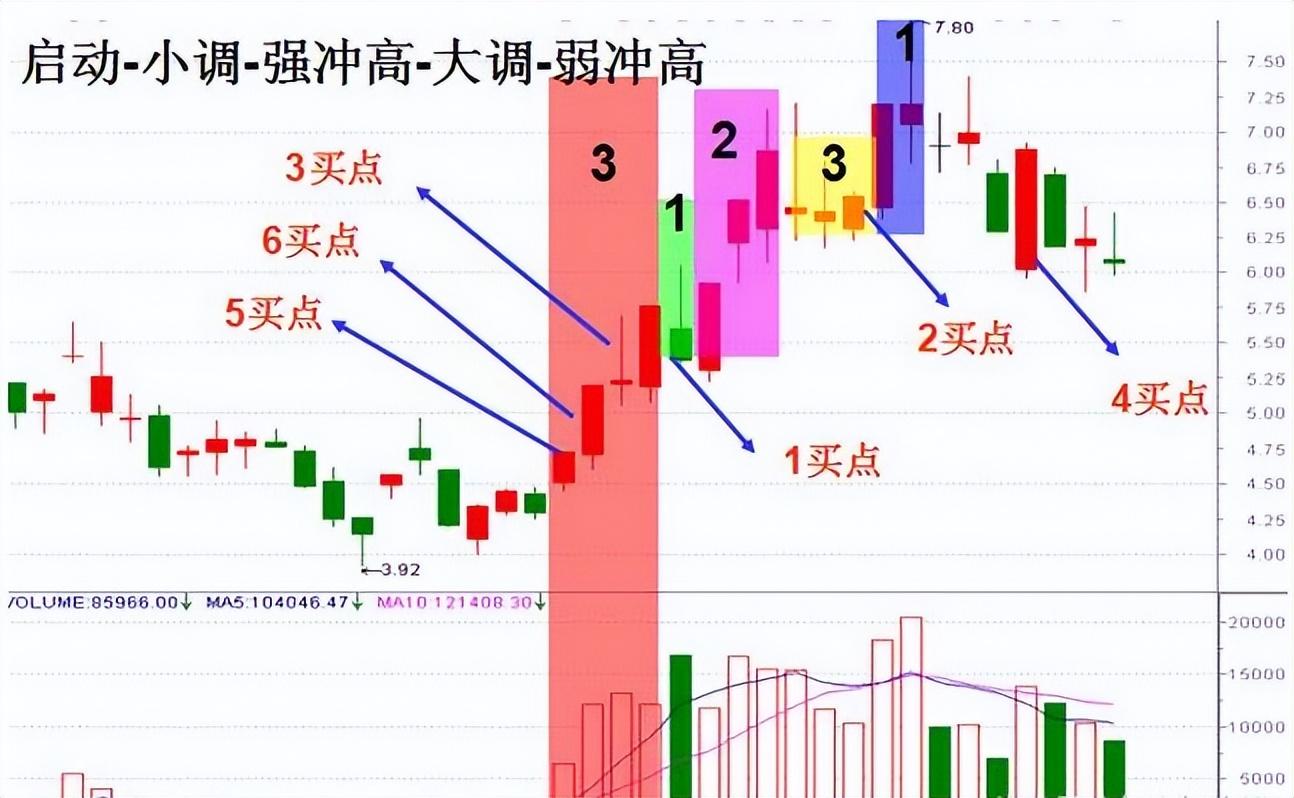 股市永不亏损的黄金法则掌握这五大低吸技巧次次买在最低位！
