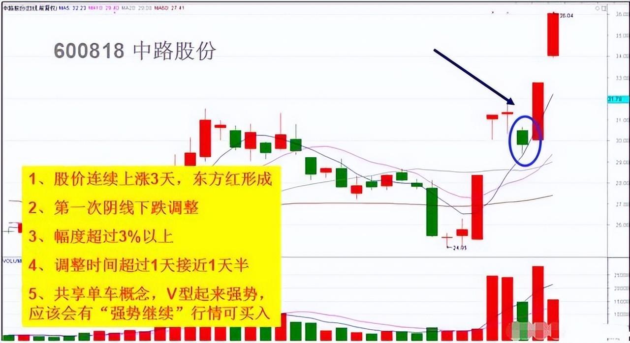 股市永不亏损的黄金法则掌握这五大低吸技巧次次买在最低位！