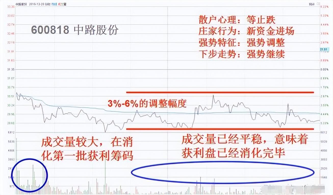 股市永不亏损的黄金法则掌握这五大低吸技巧次次买在最低位！