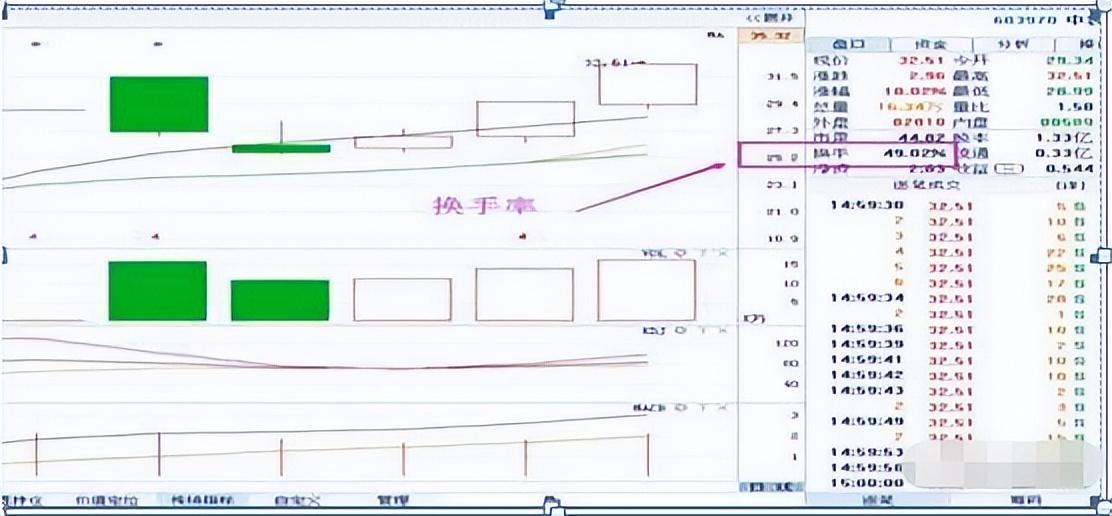 换手率超过15以上意味着什么？此文我整整读了10遍太透彻了！