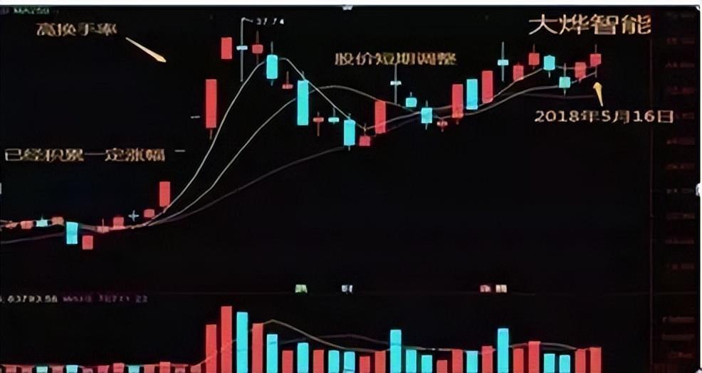 换手率超过15以上意味着什么？此文我整整读了10遍太透彻了！