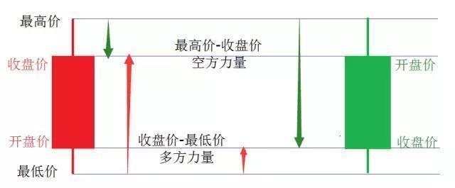 一位犹太人直言不讳K线从不看阴阳关键是看这四要素