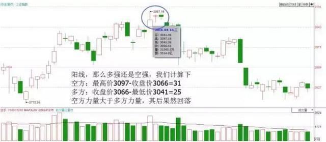 一位犹太人直言不讳K线从不看阴阳关键是看这四要素