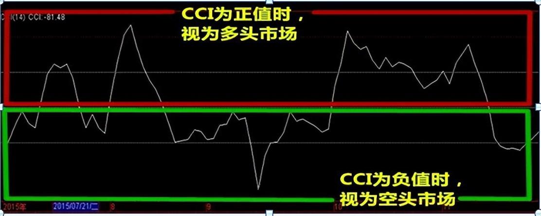 庄家最怕的短线指标之王CCI这才是正确用法,写给亏损的散户