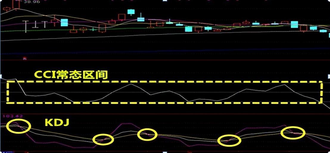 庄家最怕的短线指标之王CCI这才是正确用法,写给亏损的散户