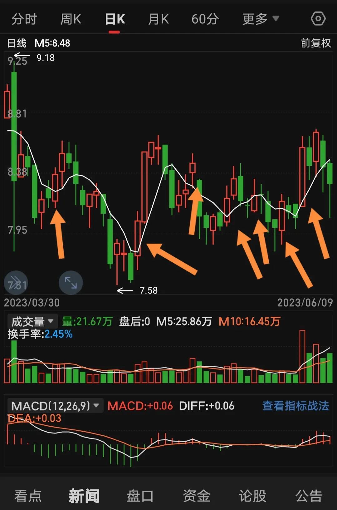 均线系统如何操作？千万别被忽悠交智商税了