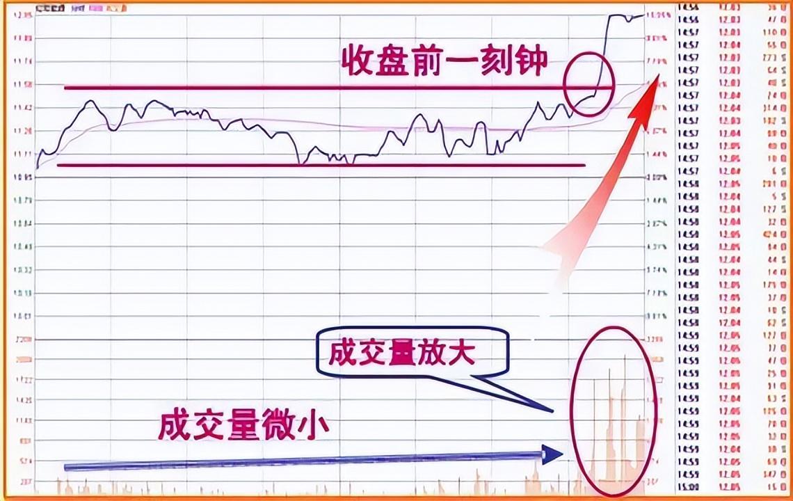 中国股市尾盘30分钟才是黄金买卖时间精准预测次日涨跌！