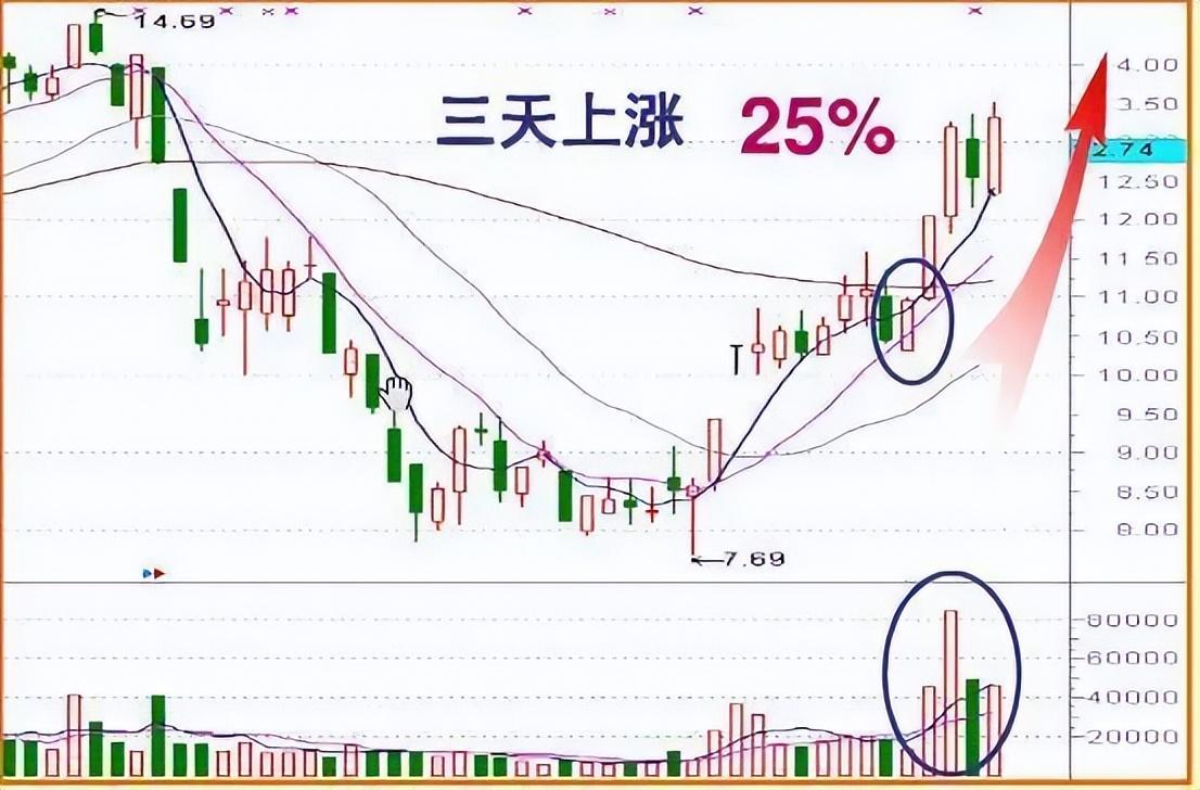 中国股市尾盘30分钟才是黄金买卖时间精准预测次日涨跌！