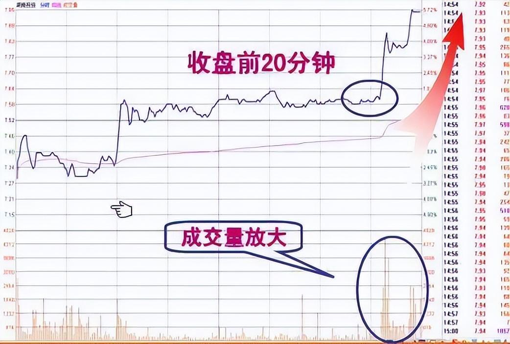 中国股市尾盘30分钟才是黄金买卖时间精准预测次日涨跌！