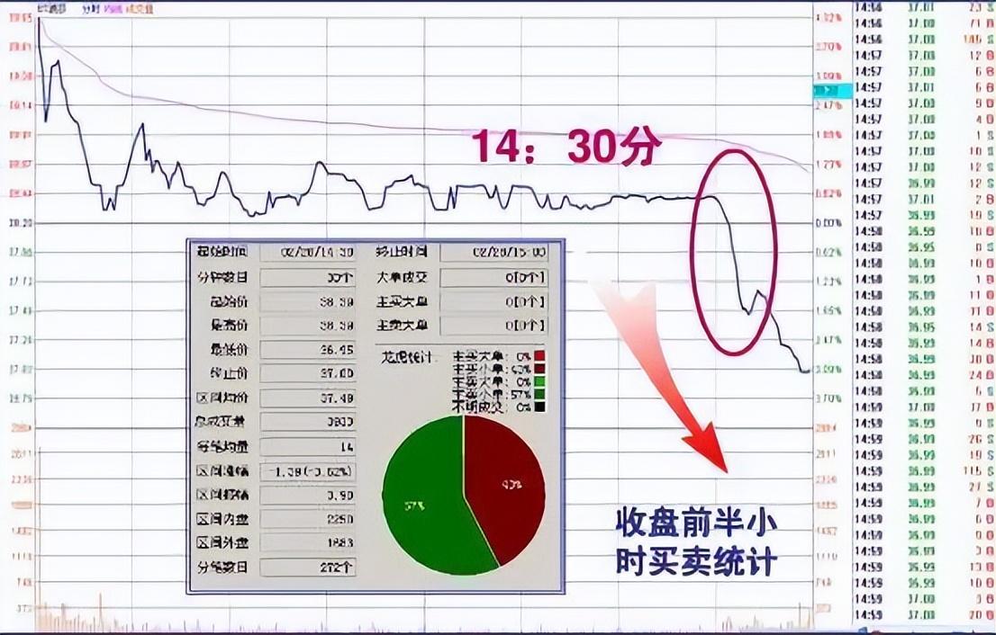 中国股市尾盘30分钟才是黄金买卖时间精准预测次日涨跌！