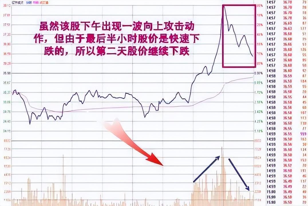 中国股市尾盘30分钟才是黄金买卖时间精准预测次日涨跌！