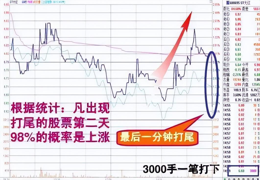 中国股市尾盘30分钟才是黄金买卖时间精准预测次日涨跌！