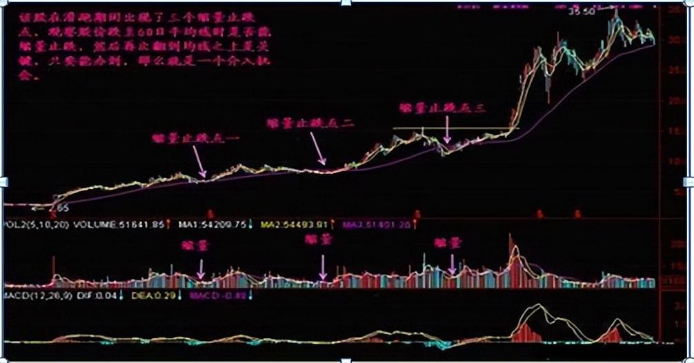 A股原来这样的缩量就是抄底信号！可惜敢下手得散户太少
