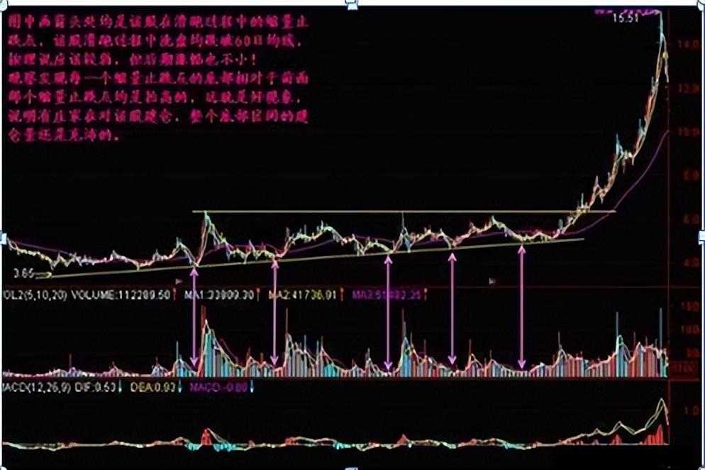 A股原来这样的缩量就是抄底信号！可惜敢下手得散户太少