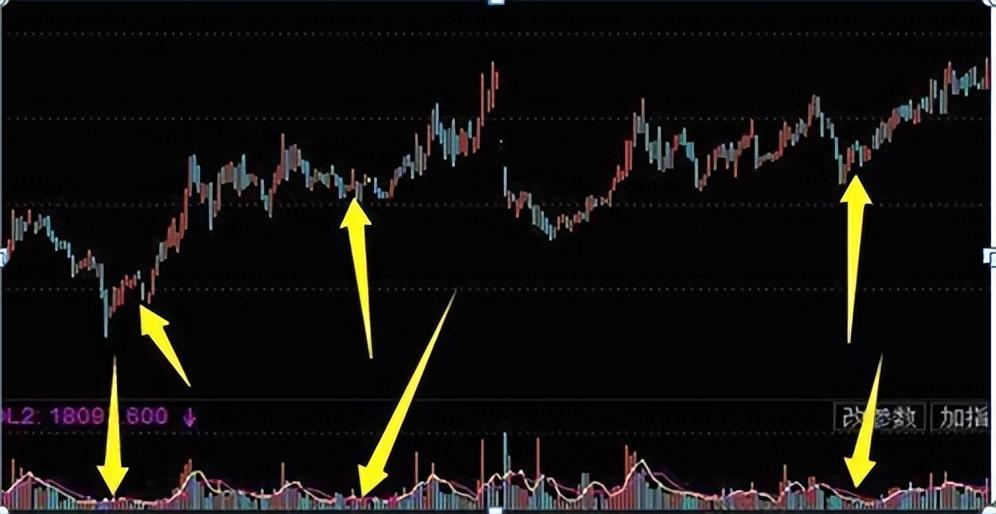 A股原来这样的缩量就是抄底信号！可惜敢下手得散户太少