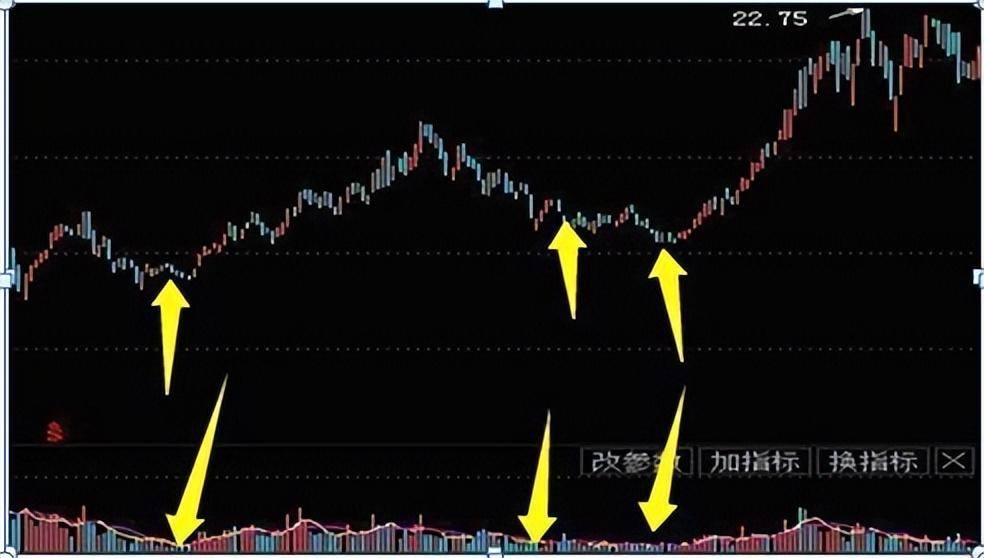 A股原来这样的缩量就是抄底信号！可惜敢下手得散户太少