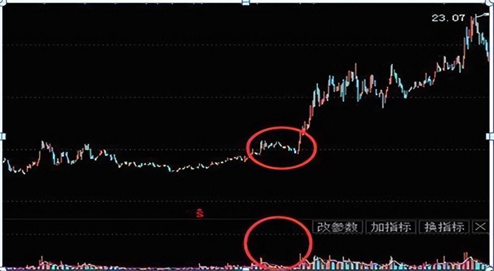 A股原来这样的缩量就是抄底信号！可惜敢下手得散户太少