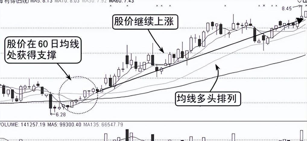 第一次有人把均线运用得出神入化整整读了10遍值得深读！