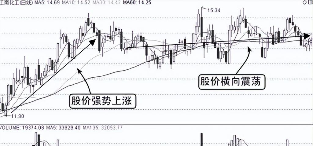 第一次有人把均线运用得出神入化整整读了10遍值得深读！