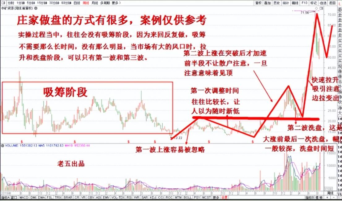庄家如何在股市操盘？看完此文带你识破庄家洗盘从此不再被套