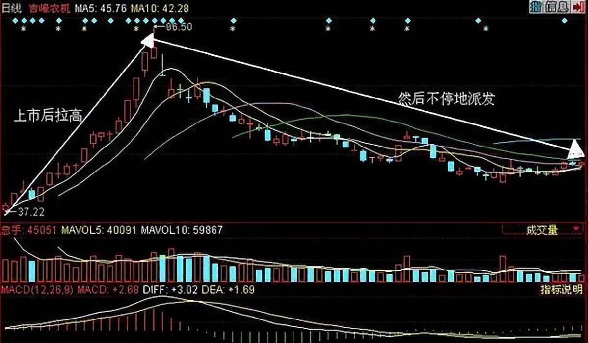 一位职业老股民首次揭露主力是如何出货的。看完此文深思许久