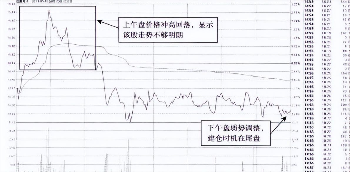 中国股市尾盘T0的建仓解套技巧看懂你就能扭亏为盈细细品