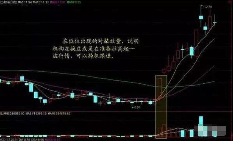 中国股市散户最容易忽略的八种成交量选股技巧一旦看懂知买卖