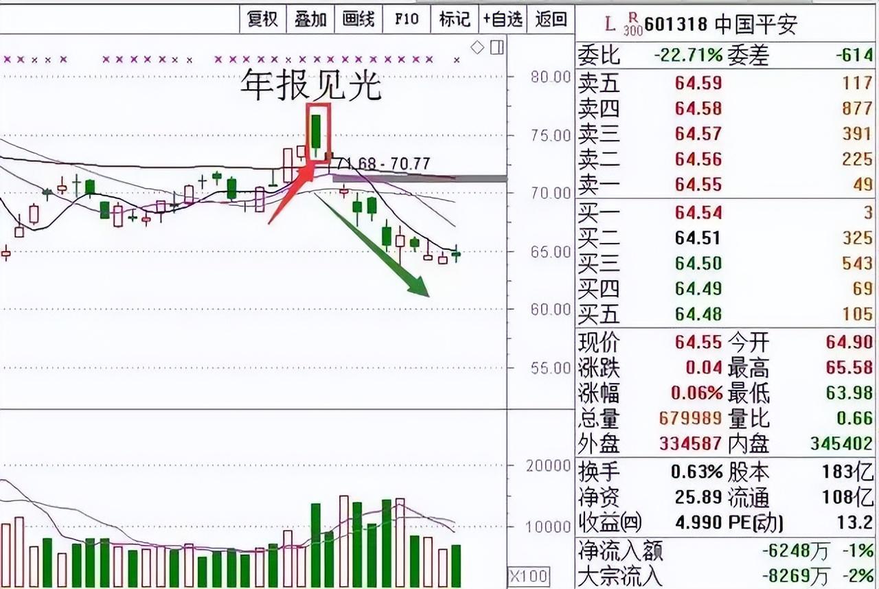 中国股市散户最容易忽略的八种成交量选股技巧一旦看懂知买卖