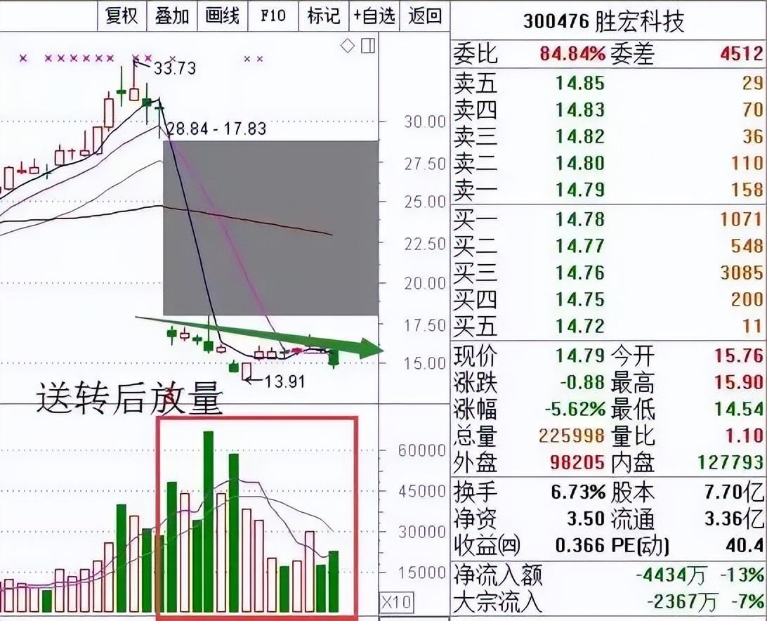中国股市散户最容易忽略的八种成交量选股技巧一旦看懂知买卖