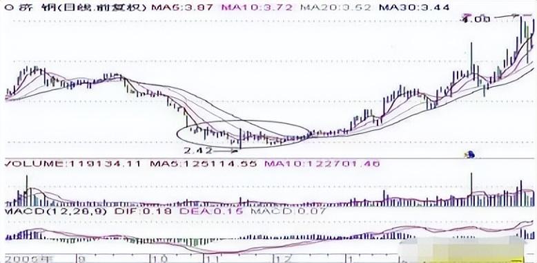 一位老股民倾心分享超跌选股法简单高效好用到你无法想象