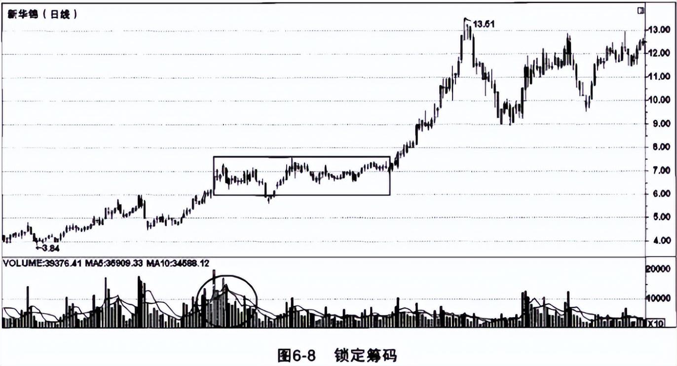 目睹庄家操作一只股票的全过程让我重新认识股票的本质上篇