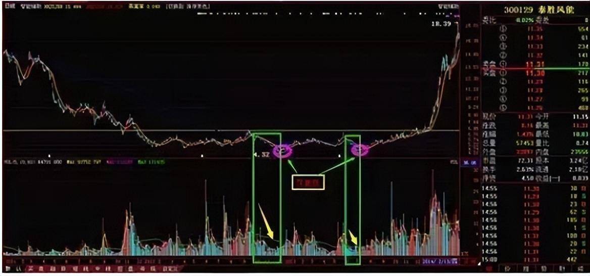 目睹庄家操作一只股票的全过程让我重新认识股票的本质上篇