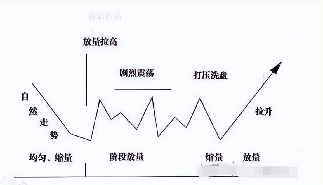 目睹庄家操作一只股票的全过程让我重新认识股票的本质上篇