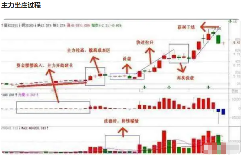 一位短线高手揭露跟庄技巧高量破要出货高量不破后市要火！