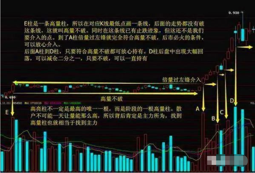 一位短线高手揭露跟庄技巧高量破要出货高量不破后市要火！