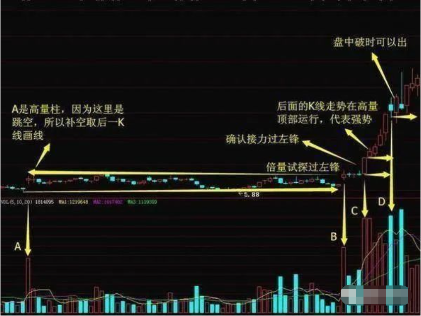一位短线高手揭露跟庄技巧高量破要出货高量不破后市要火！