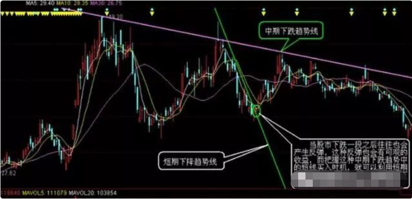 如何看趋势线的压力与支撑成功抓到大牛股？读懂此文你就明白了