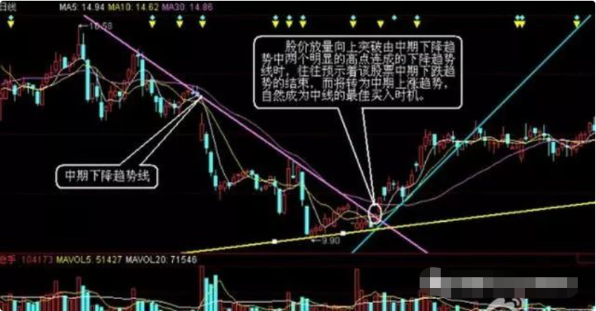 如何看趋势线的压力与支撑成功抓到大牛股？读懂此文你就明白了