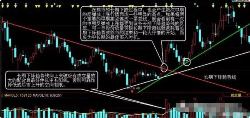 如何看趋势线的压力与支撑成功抓到大牛股？读懂此文你就明白了