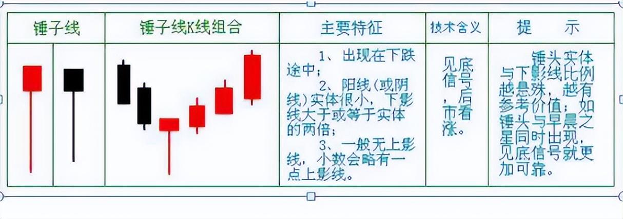 中国股市真正赚钱的一种人牢记锤子线满仓买上吊线清仓卖