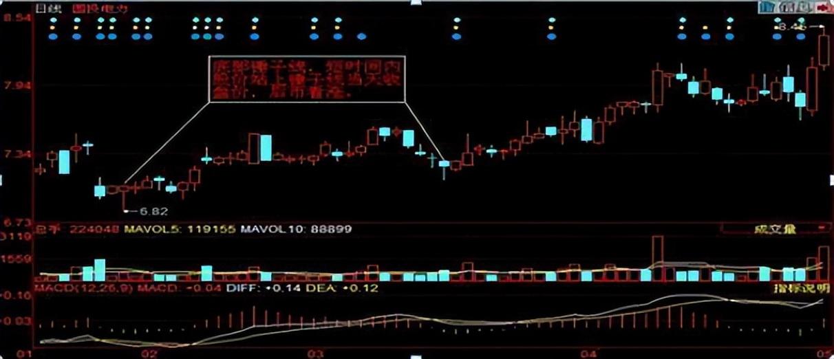 中国股市真正赚钱的一种人牢记锤子线满仓买上吊线清仓卖