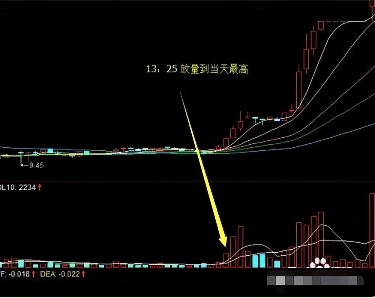 中国股市真正赚钱的一种人牢记锤子线满仓买上吊线清仓卖