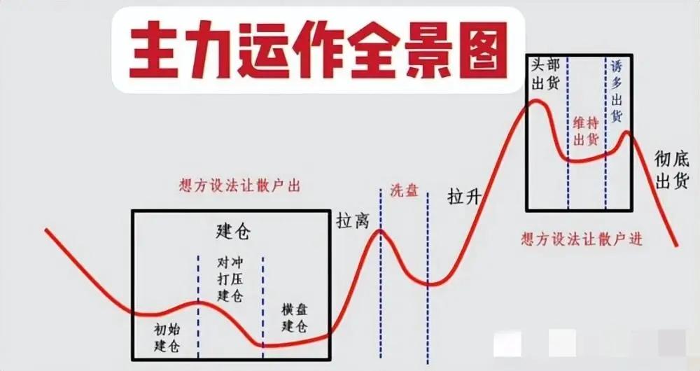 股票为何早上快速拉升后慢慢下跌？竟是主力从中作梗如何应对？