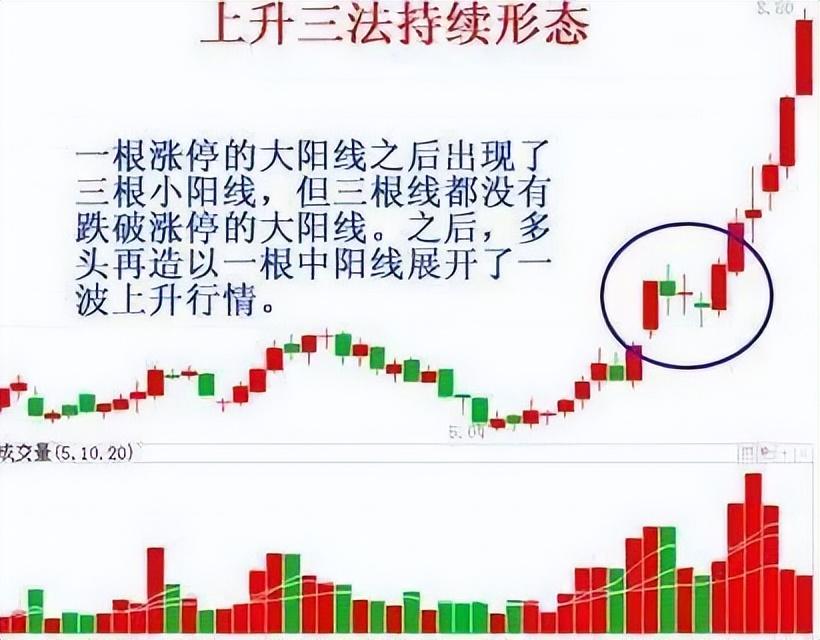 如何在股市做到钱生钱不妨试试上升三法买下降三法卖